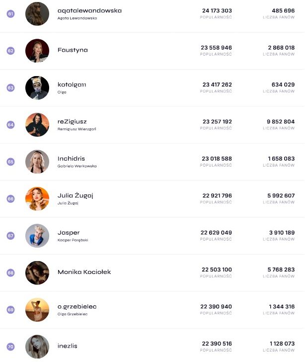Ranking polskich influencerów wg See Blogers