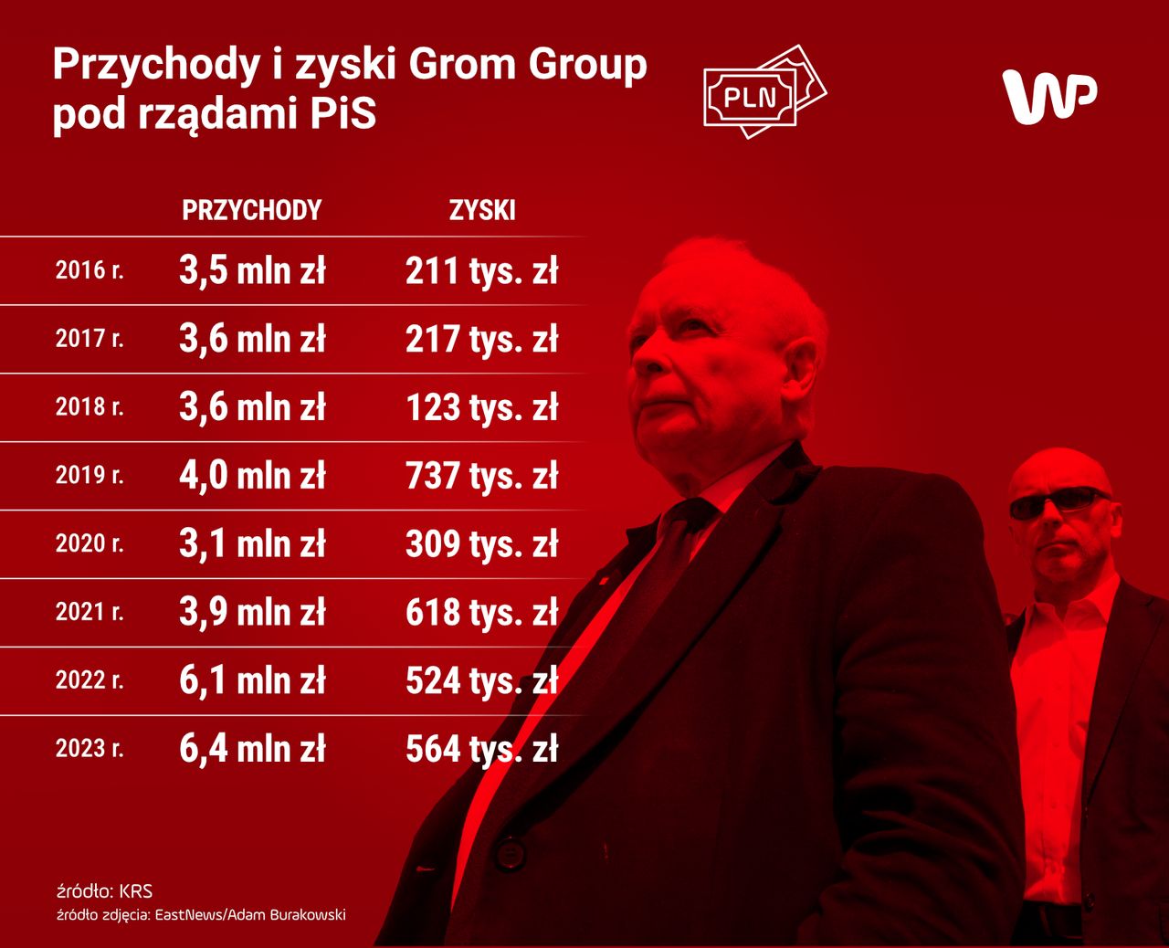 Przychody i zyski Grom Group w latach 2016-2023