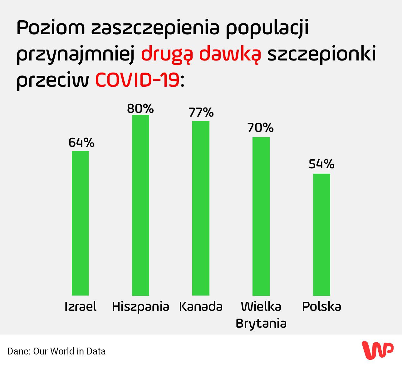 Poziom zaszczepienia populacji przynajmniej druga dawka szczepionki
