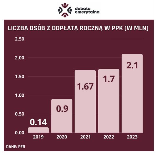 Opracowanie własne na podstawie danych PFR 