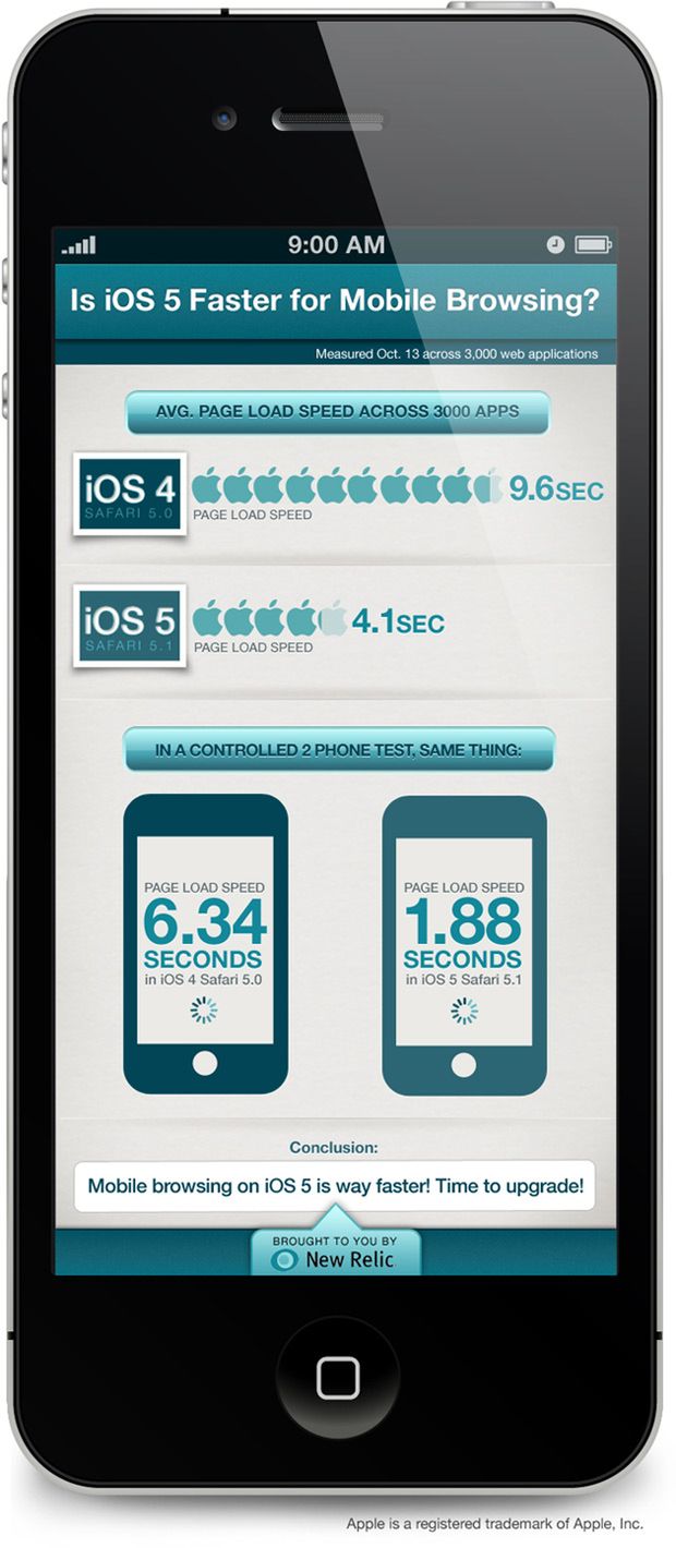 O ile Safari na iOS 5 jest szybsza niż na iOS 4? [infografika] 2