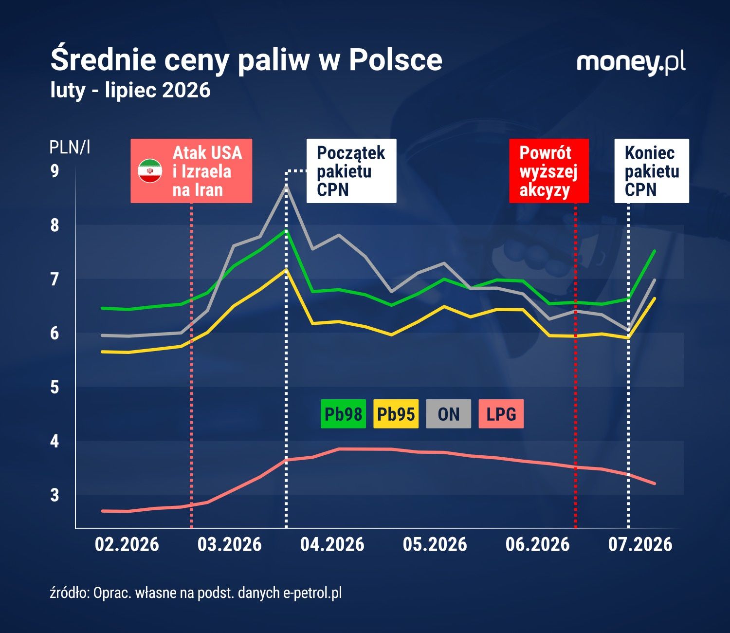 Średnie ceny paliw w Polsce w okresie luty-lipiec 2026