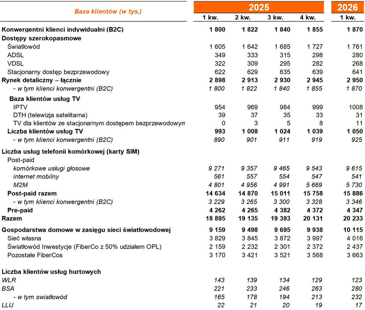 Wyniki grupy Orange Polska