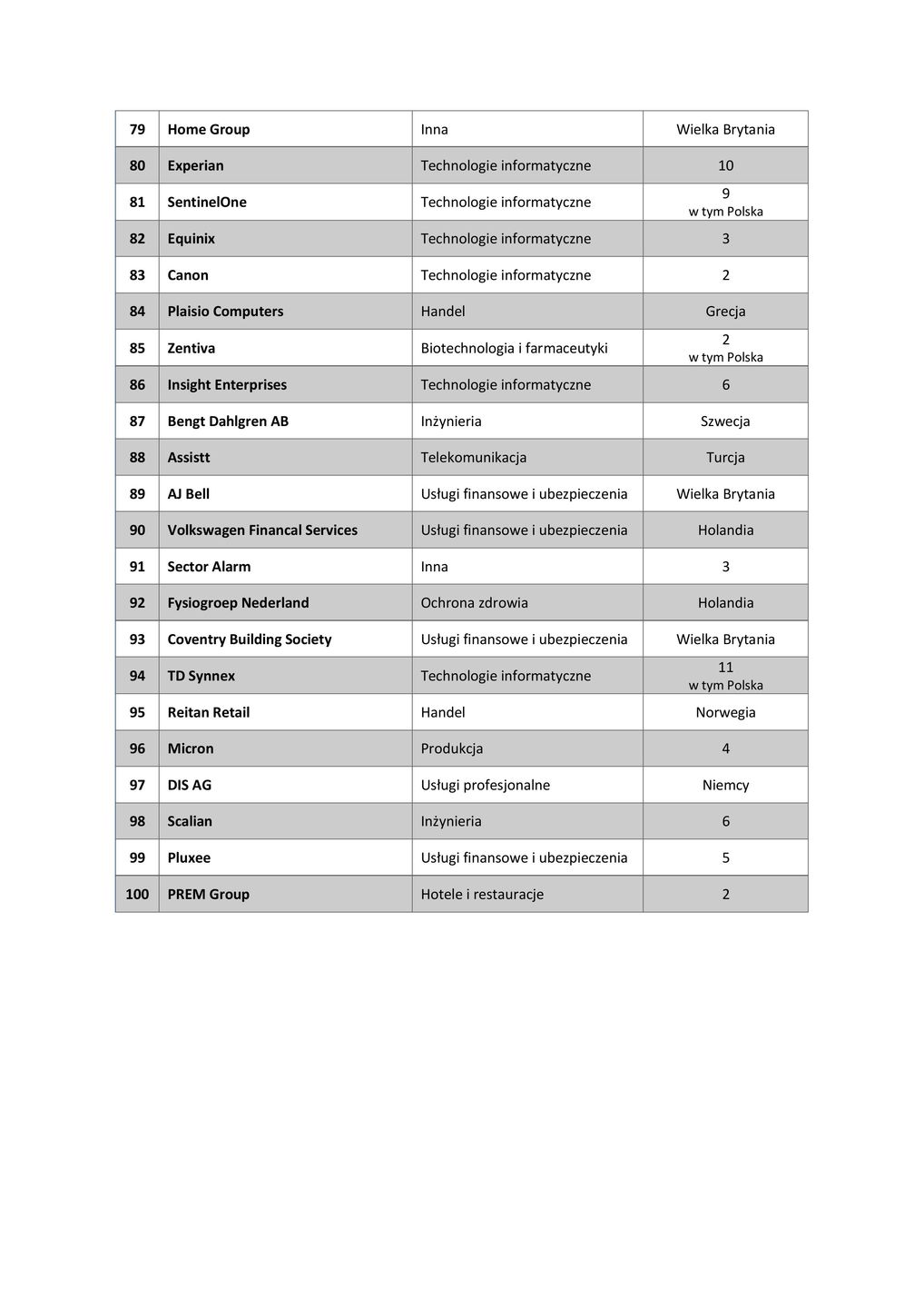100 najlepszych miejsc pracy w Europie w 2025 r.