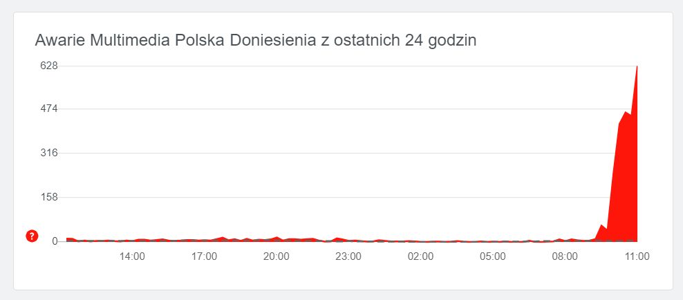 Zgłoszenia awarii dotyczące internetu Multimedia Polska, źródło: downdetector.