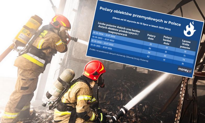 Seria pożarów w Polsce budzi niepokój. Dane rzucają inne światło