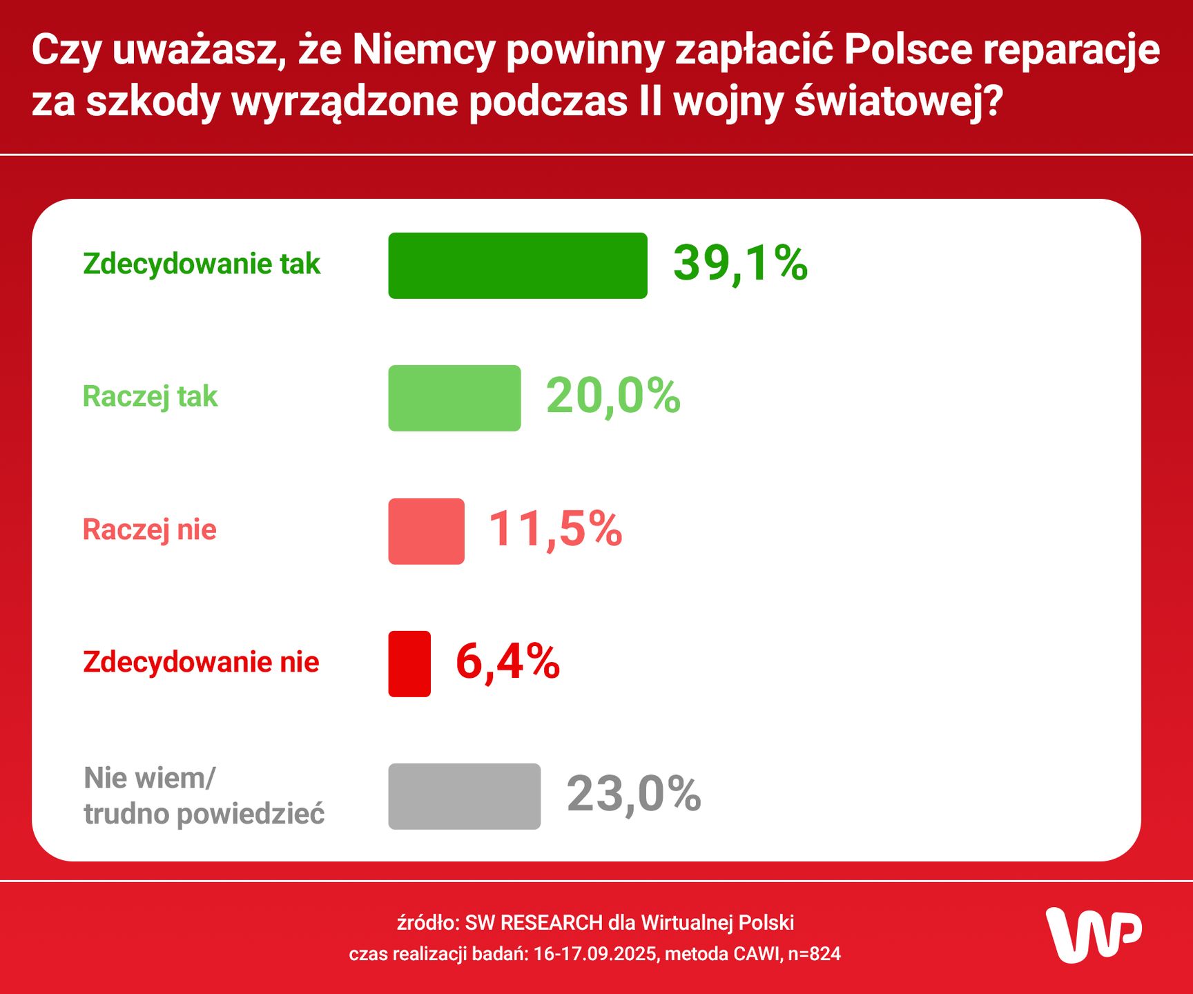 Sondaż dla Wirtualnej Polski