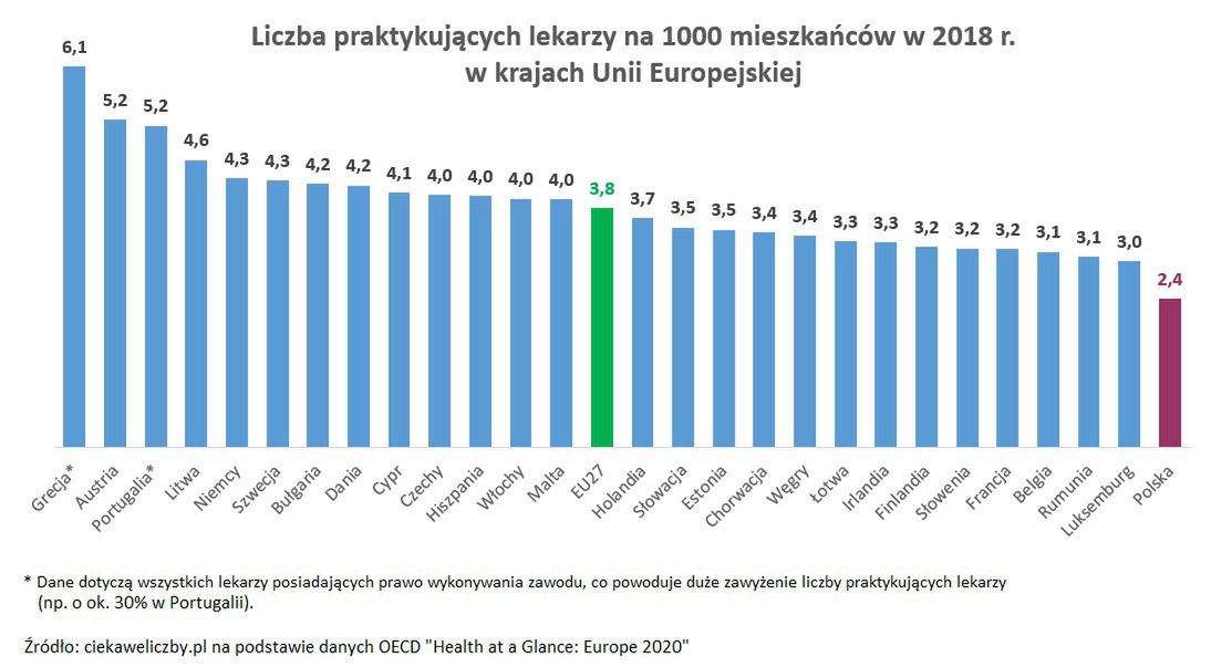 Liczba lekarzy przypadających na 1000 mieszkańców. Polska na szarym końcu.