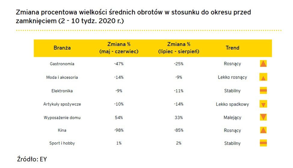 Obroty według branż