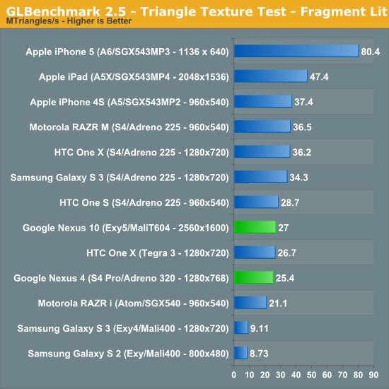 GLBenchmark 2.5 - Triangle Texture Test Fragment Lit