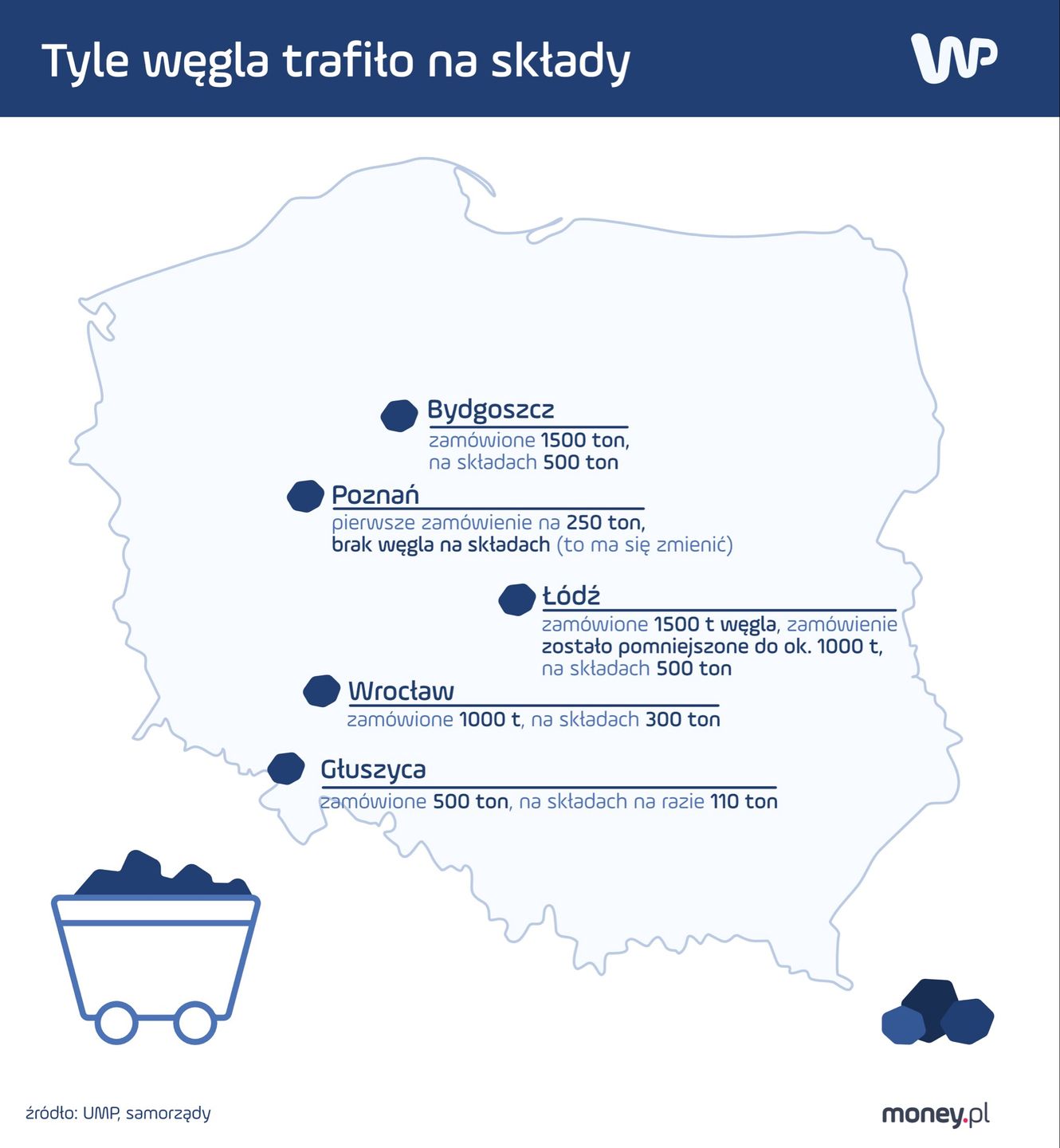 Węgiel na składach