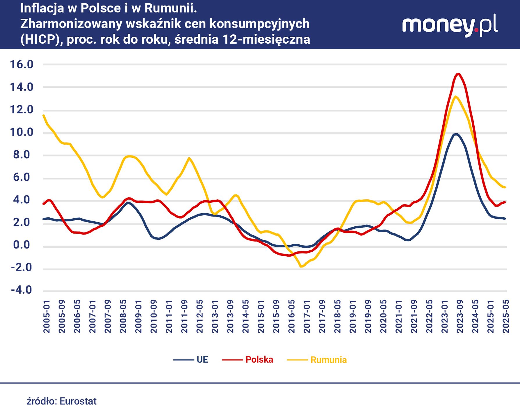 Podczas gdy w większości państw UE inflacja hamuje, w Rumunii mo