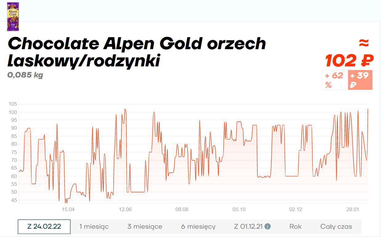 Zmiana ceny czekolady Alpen Gold w rosyjskich sklepach