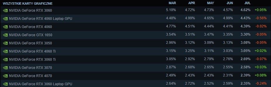 Udział kart graficznych, pierwsza dziesiątka