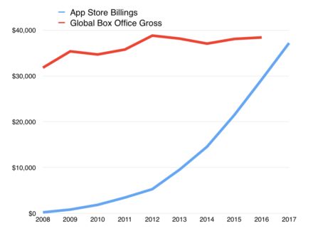 źródło:  asymco.com