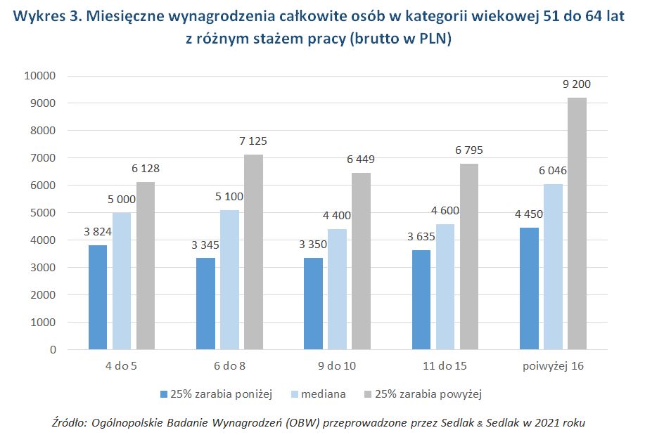 Miesięczne wynagrodzenia całkowite osób w kategorii wiekowej 51 do 64 lat  z różnym stażem pracy