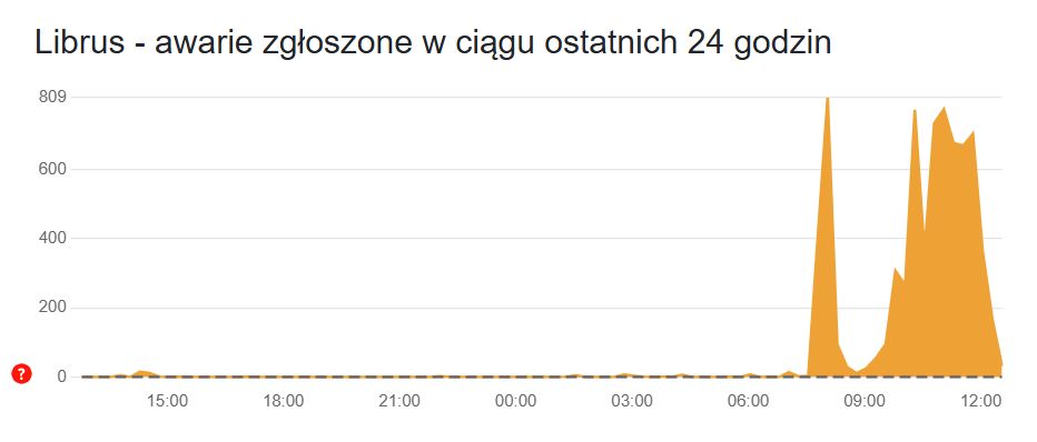 Awaria serwisu Librus już nie występuje