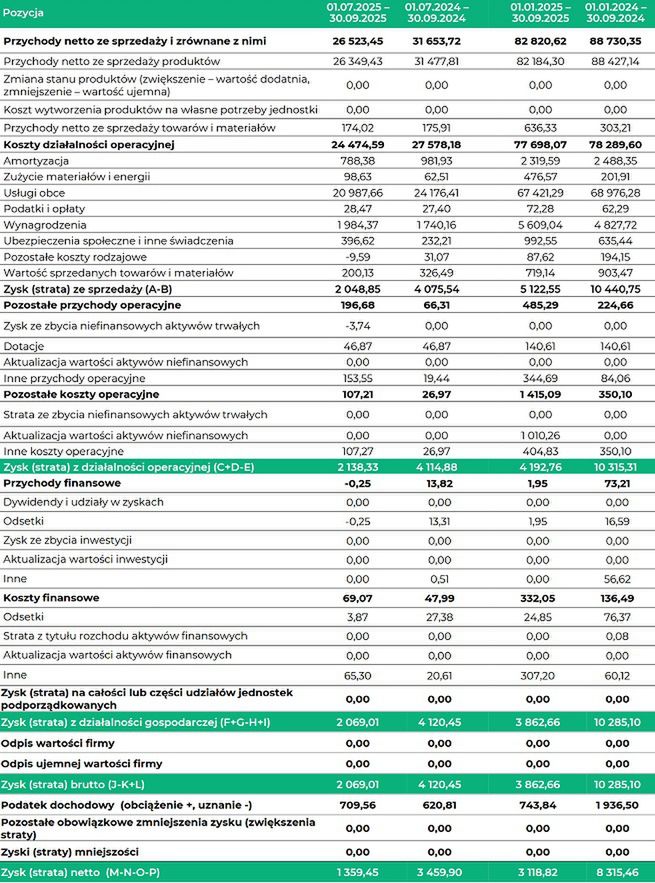 Wyniki finansowe Legimi