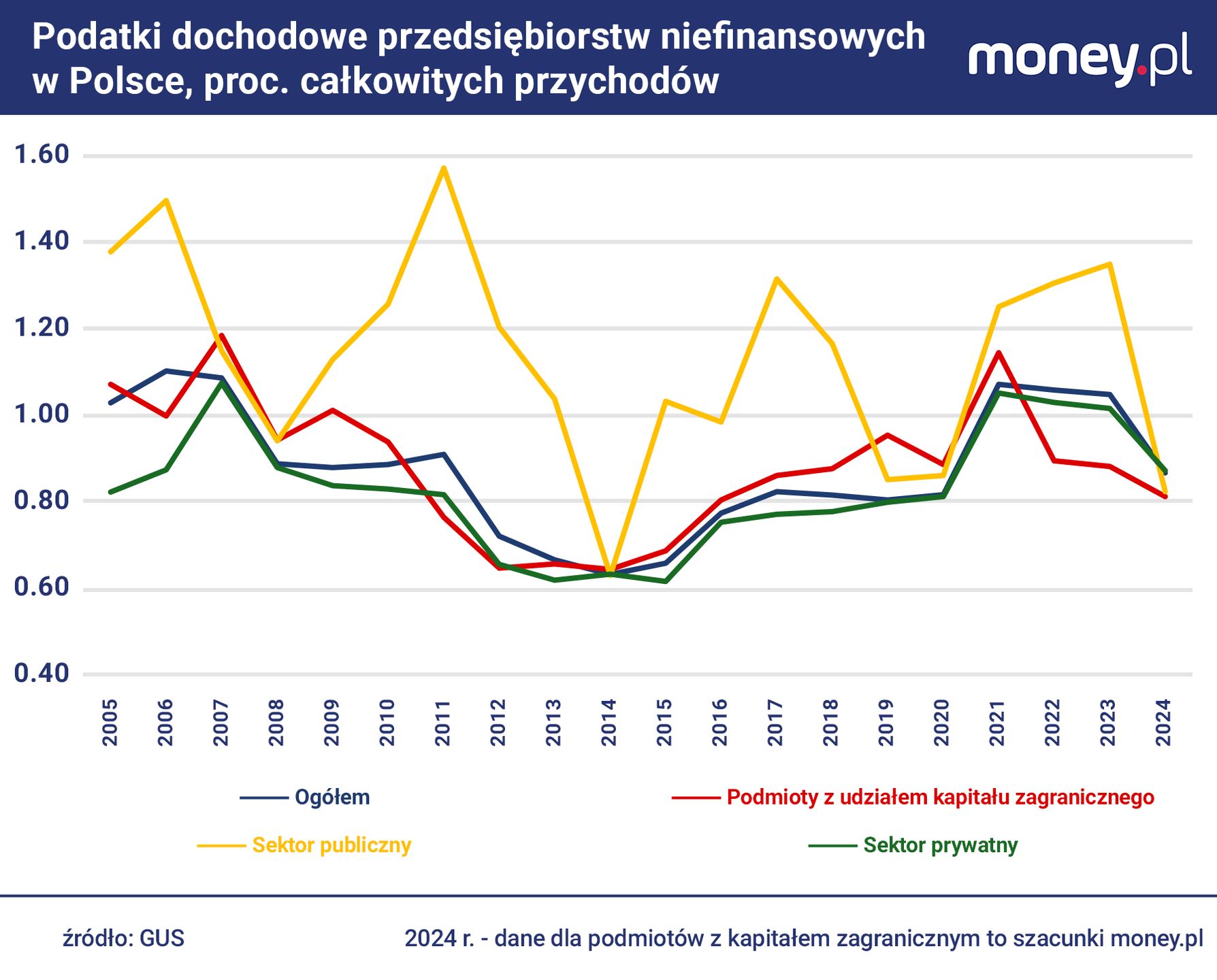 Obciążenia podatkowe zagranicznych firm w Polsce nie są ewidentn