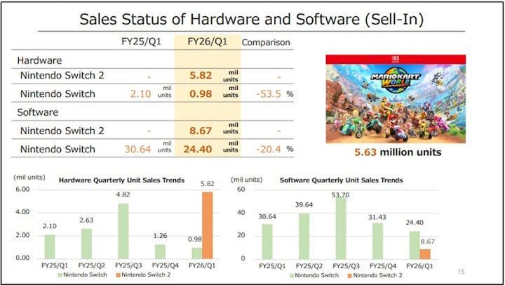 Źródło: Nintendo - Switch 2 z rekordową sprzedażą na premierę. Do graczy trafiło już ponad 6 mln konsol - wiadomość - 2025-08-02