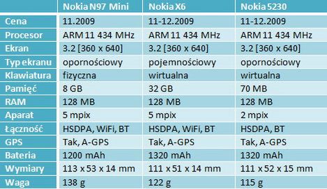 Porównanie telefonów z interfejsem S60v5 3
