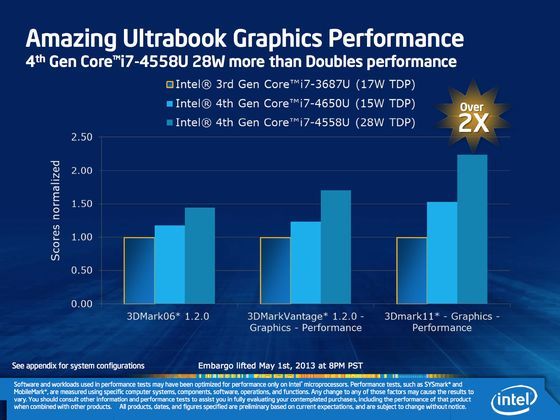 Intel Haswell zintegrowane układy graficzne wydajność wersji dla Ultrabooków sajd