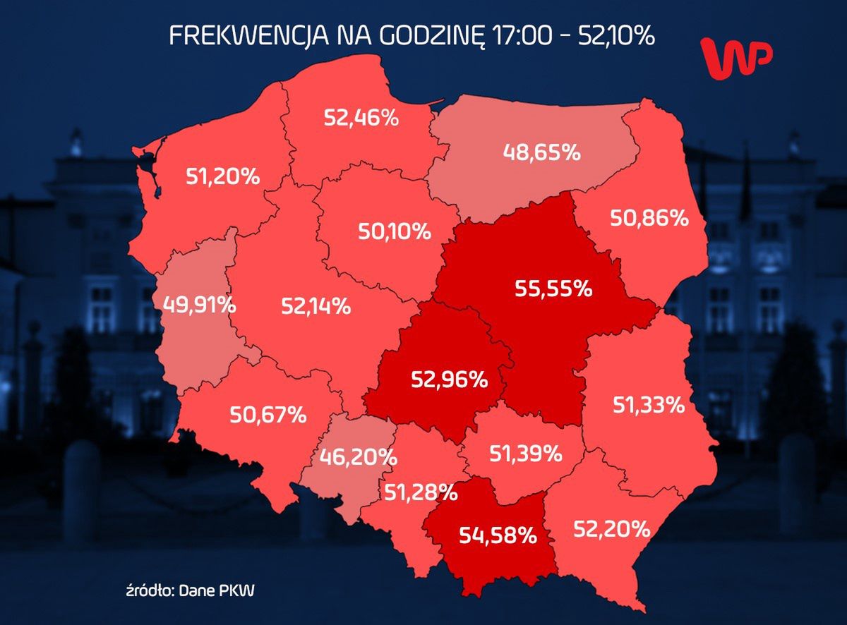 Wybory prezydenckie 2020. Największa frekwencję do 17.00 zanotowano na Mazowszu