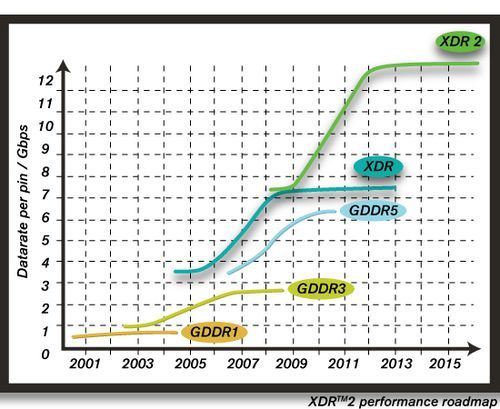 wydajność pamięci GDDR1 GDDR3 GDDR5 XDR XDR2