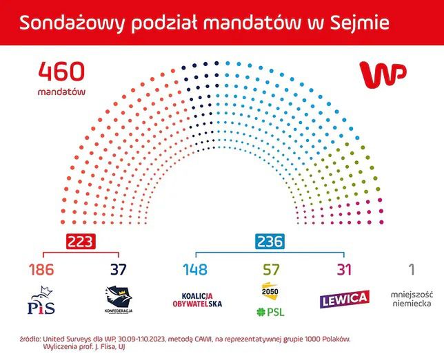 Sondaż United Surveys dla Wirtualnej Polski