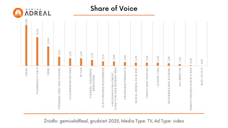 Najaktywniejsze reklamowo branże w telewizji