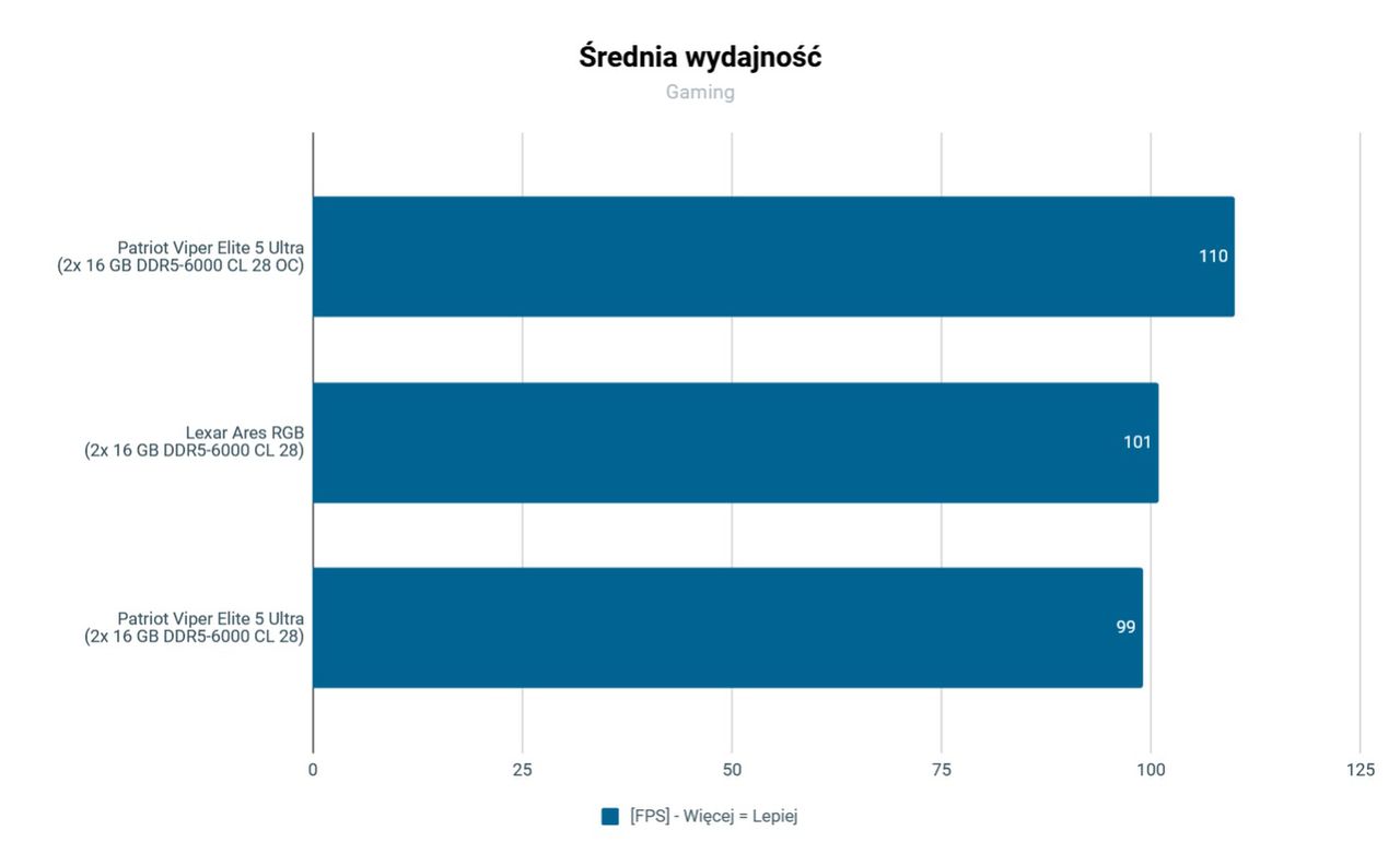 Patriot Viper Elite 5 Ultra DDR5-6000 CL28 średnia wydajność