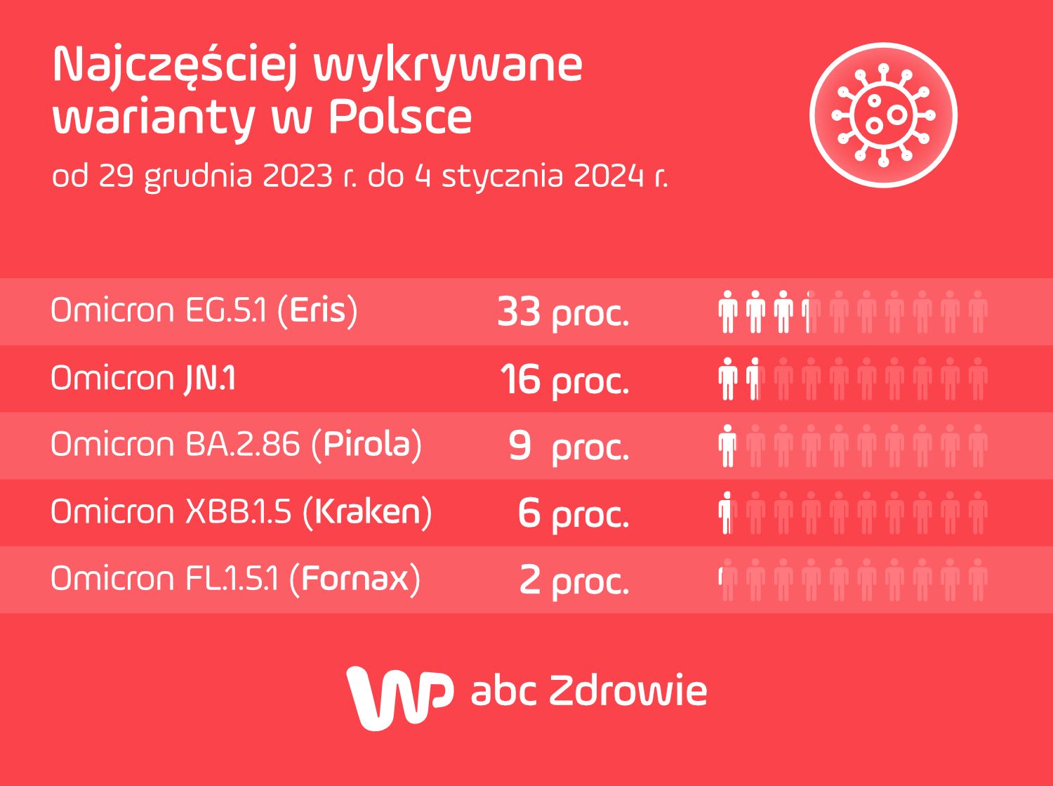 Najczęściej wykrywane warianty