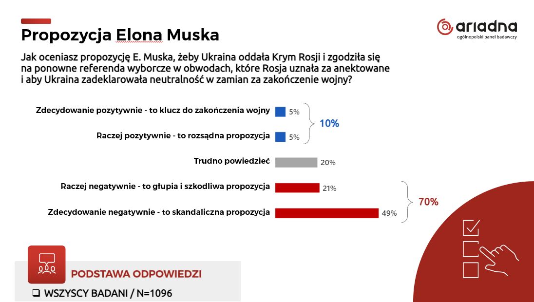 Jak oceniasz propozycję E. Muska, żeby Ukraina oddała Krym Rosji i zgodziła się​ na ponowne referenda wyborcze w obwodach, które Rosja uznała za anektowane​ i aby Ukraina zadeklarowała neutralność w zamian za zakończenie wojny?