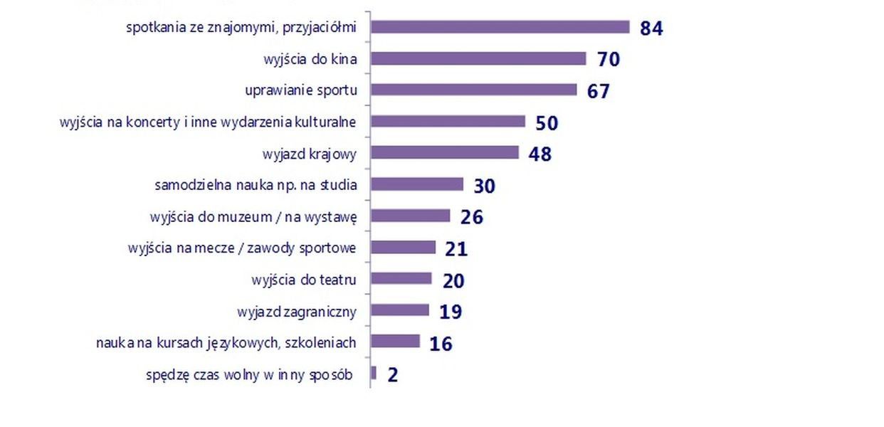 Co warszawiacy robią na wakacjach? [Badania]