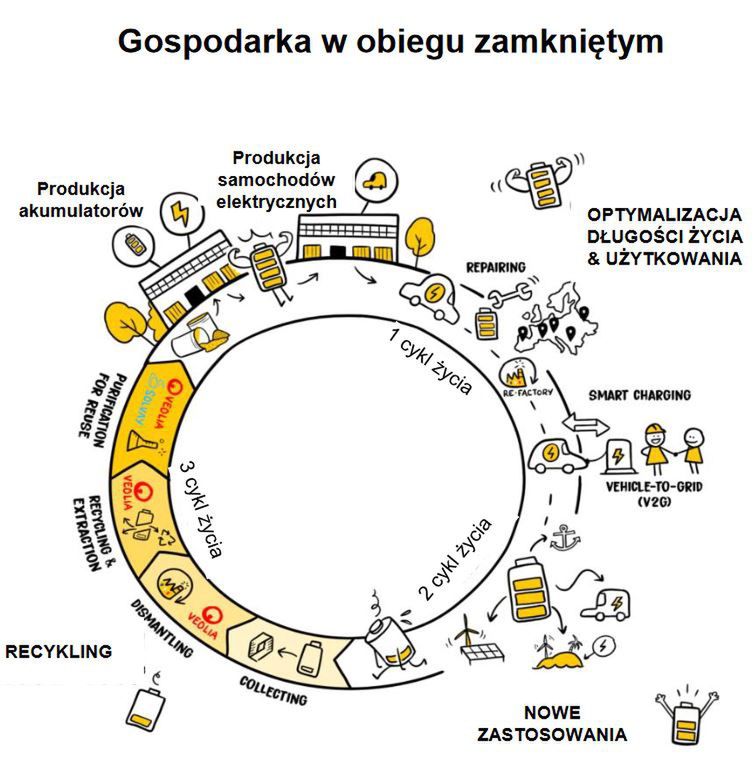 Strategia gospodarki o obiegu zamkniętym Renault