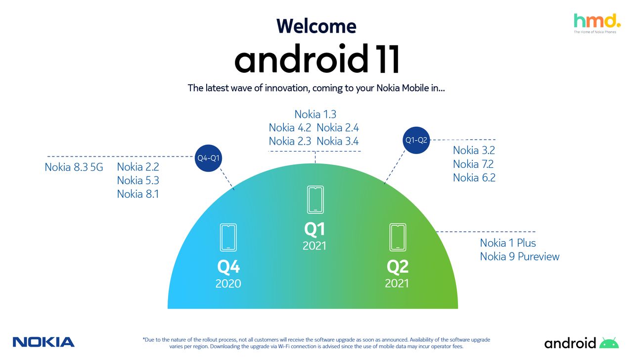 Android 11: stary harmonogram aktualizacji Nokii