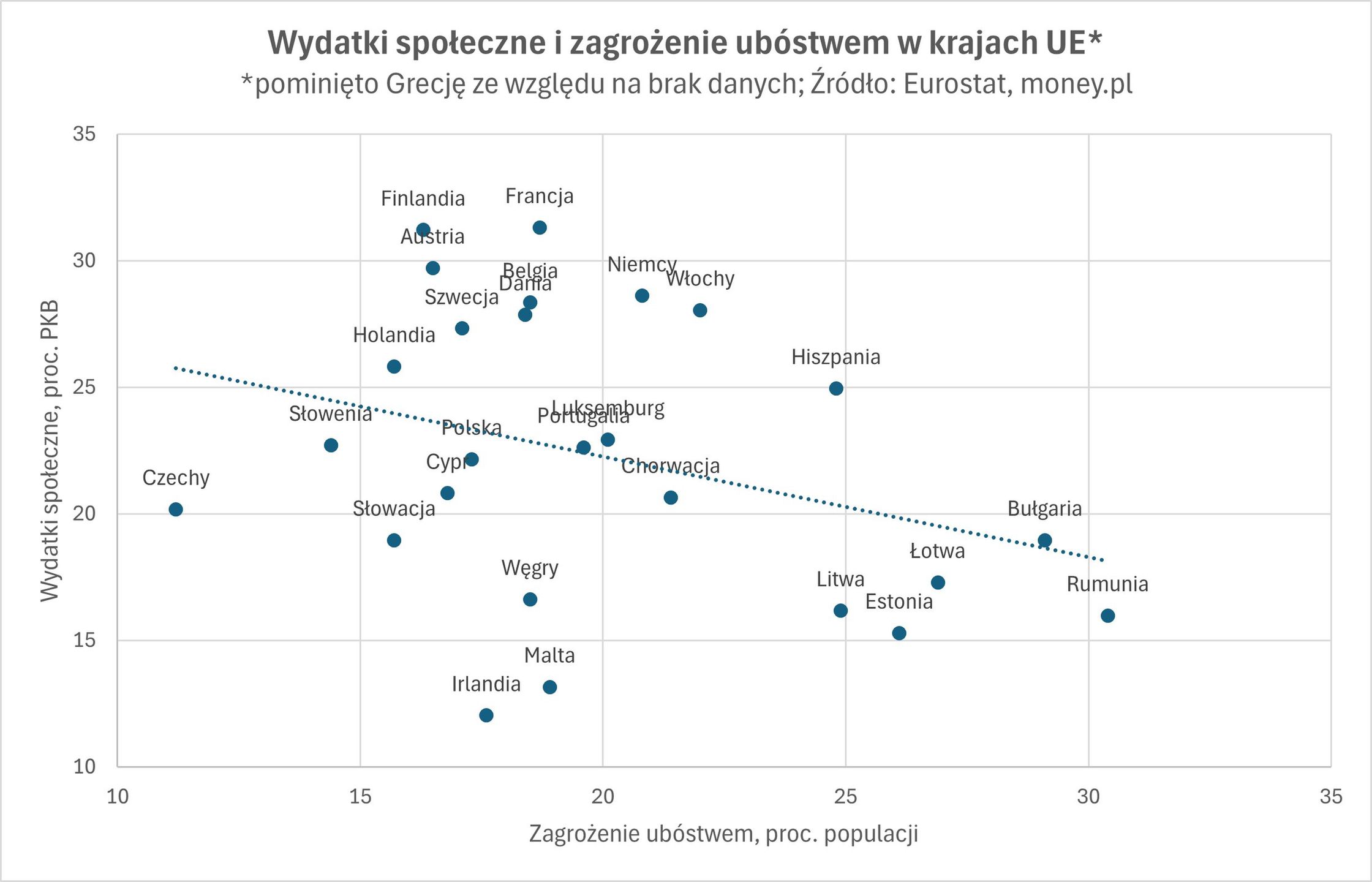 Polska należy do państw UE o relatywnie małym zasięgu ubóstwa.