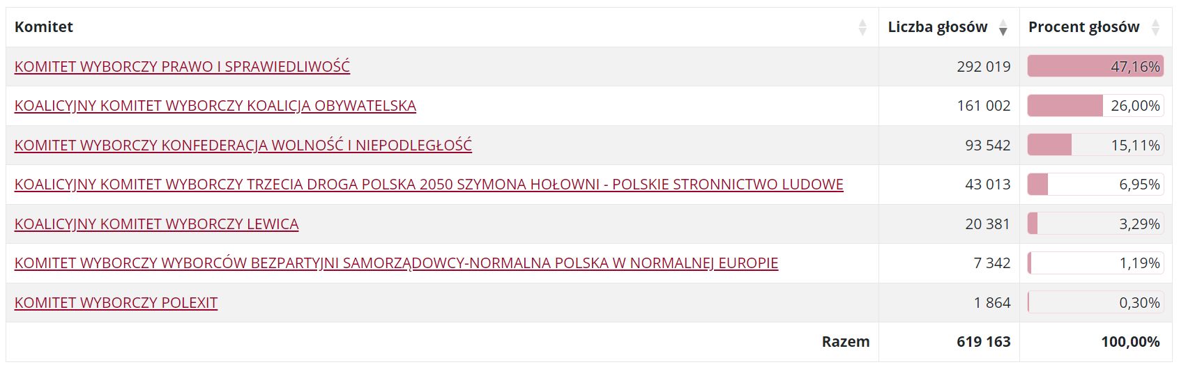 Tak głosowano na Lubelszczyźnie