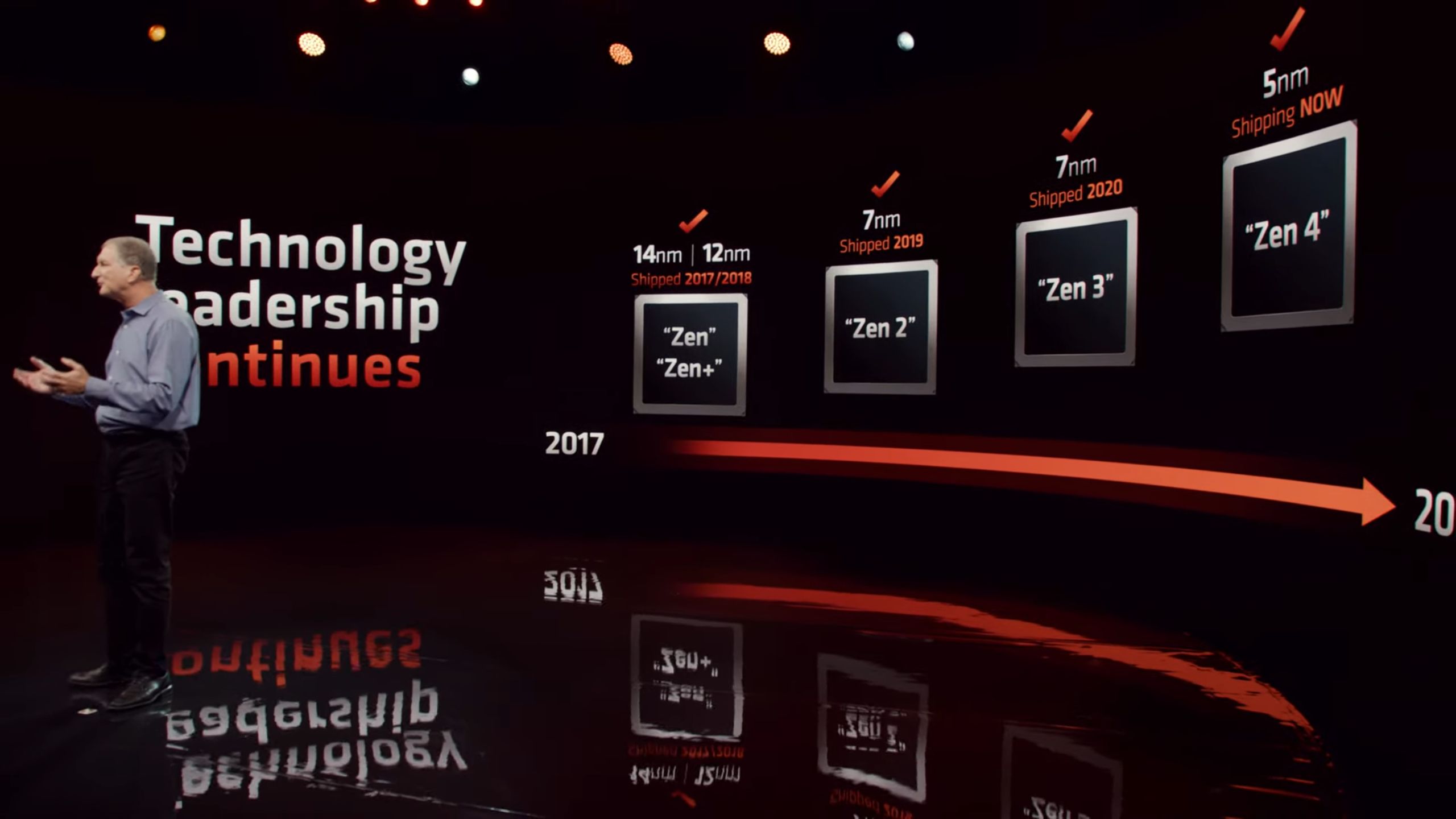 Ewolucja procesorów Ryzen.