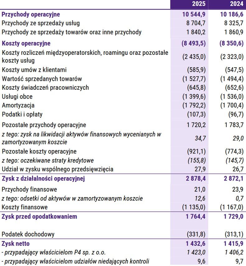 Wyniki finansowe grupy P4