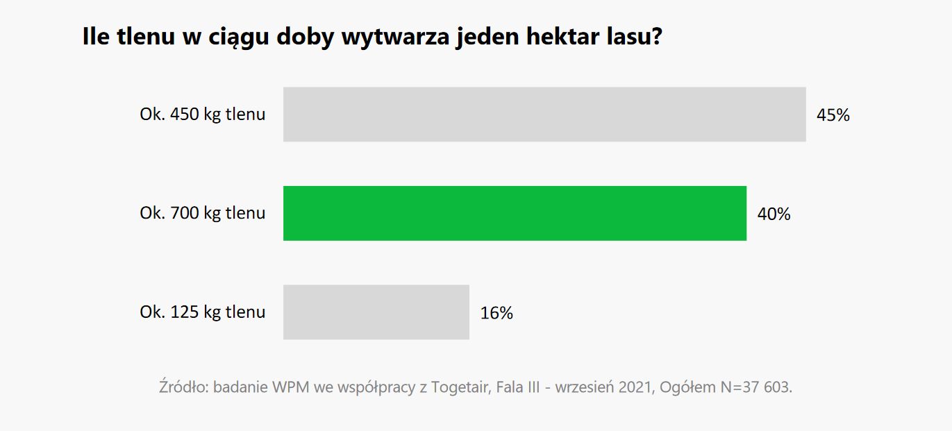 Ile tlenu w ciągu doby wytwarza jeden hektar lasu?