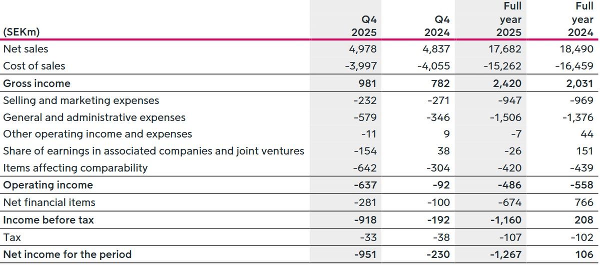 Wyniki finansowe Viaplay Group