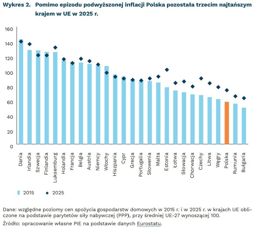 Względny poziom cen spożycia gospodarstw domowych