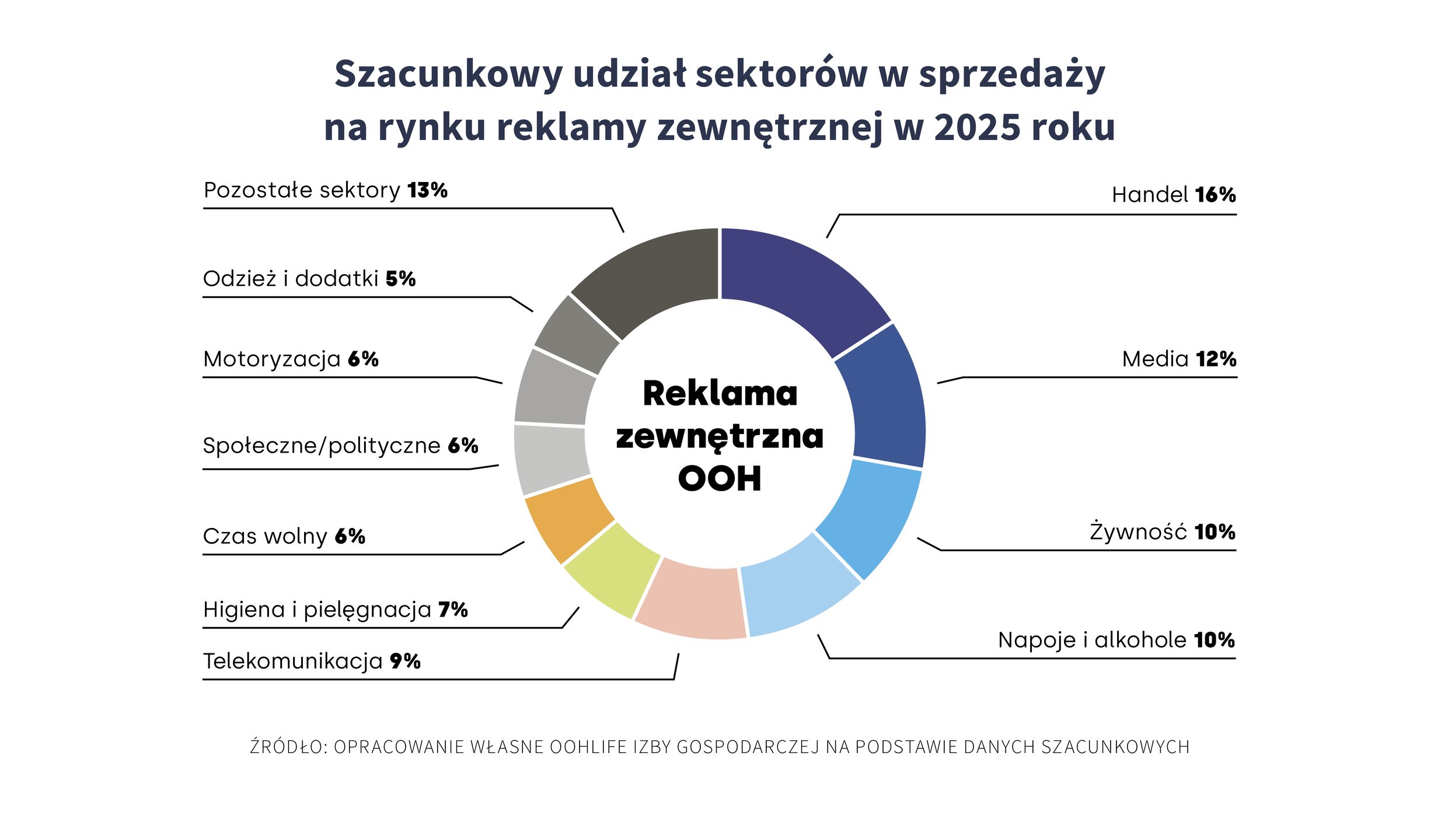 Udział branż w OOH