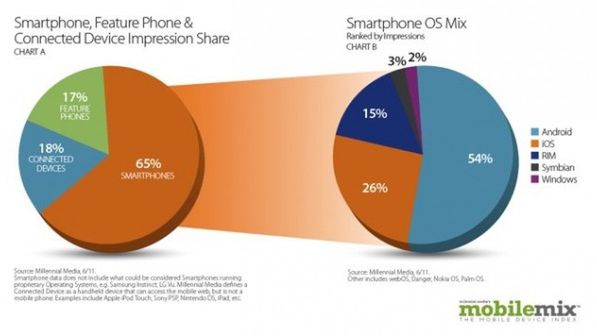 Android najpopularniejszy, choć najlepiej sprzedaje się iPhone 1