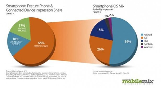 Android najpopularniejszy, choć najlepiej sprzedaje się iPhone