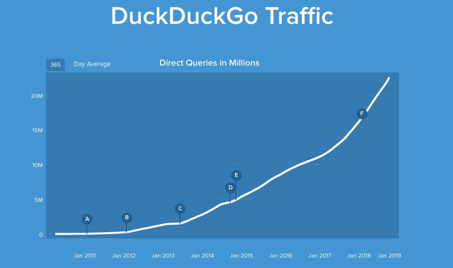 Wyszukiwarka DuckDuckGo coraz popularniejsza.