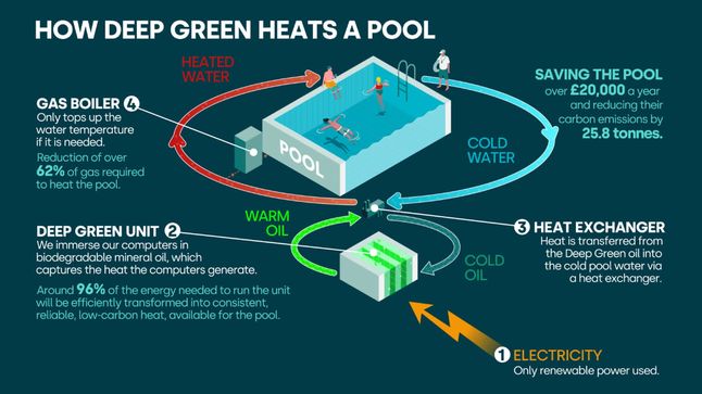 Ogrzewanie basenu ciepłem z serwerowni. Jak to działa?