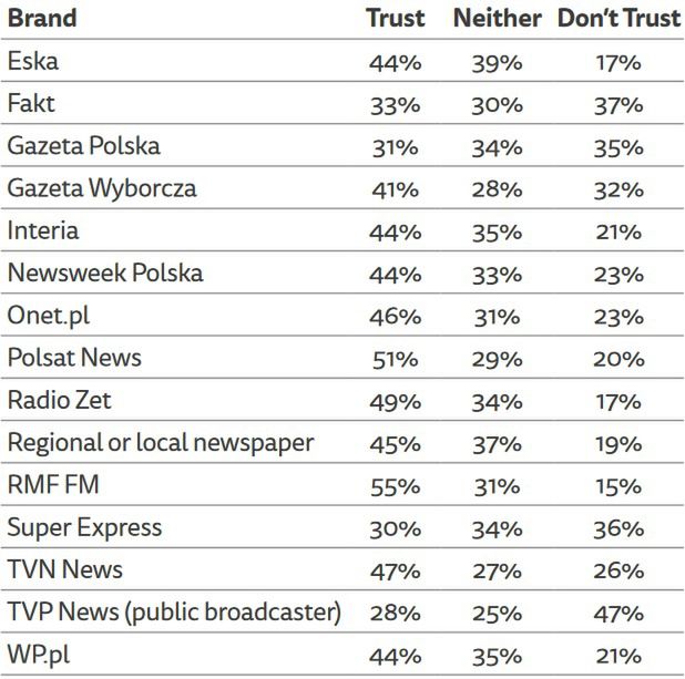 Tak Polacy oceniają rodzime media