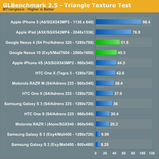 Nowe Nexusy poddane wnikliwej analizie. Benchmarki zaskakują 8